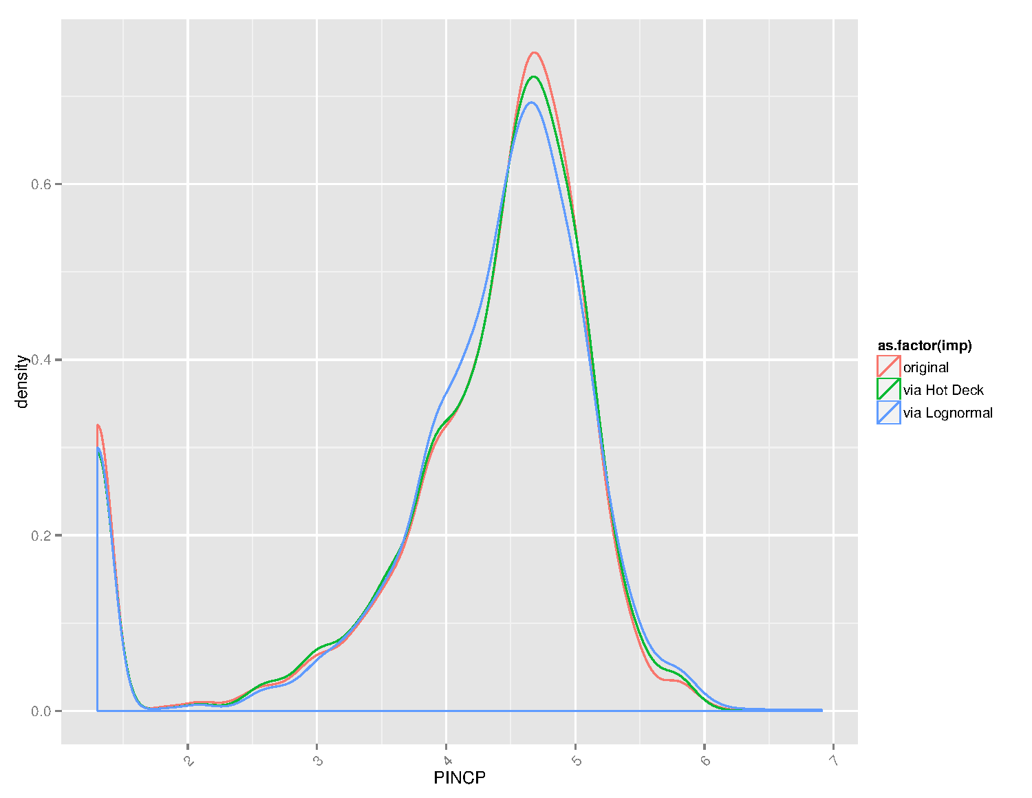 Log wages from the data and imputed using Hot Deck and a Normal distribution.